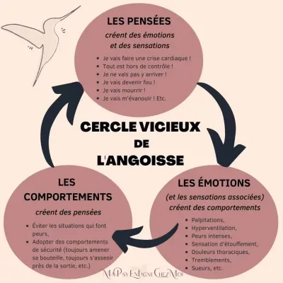 Cercle vicieux angoisse