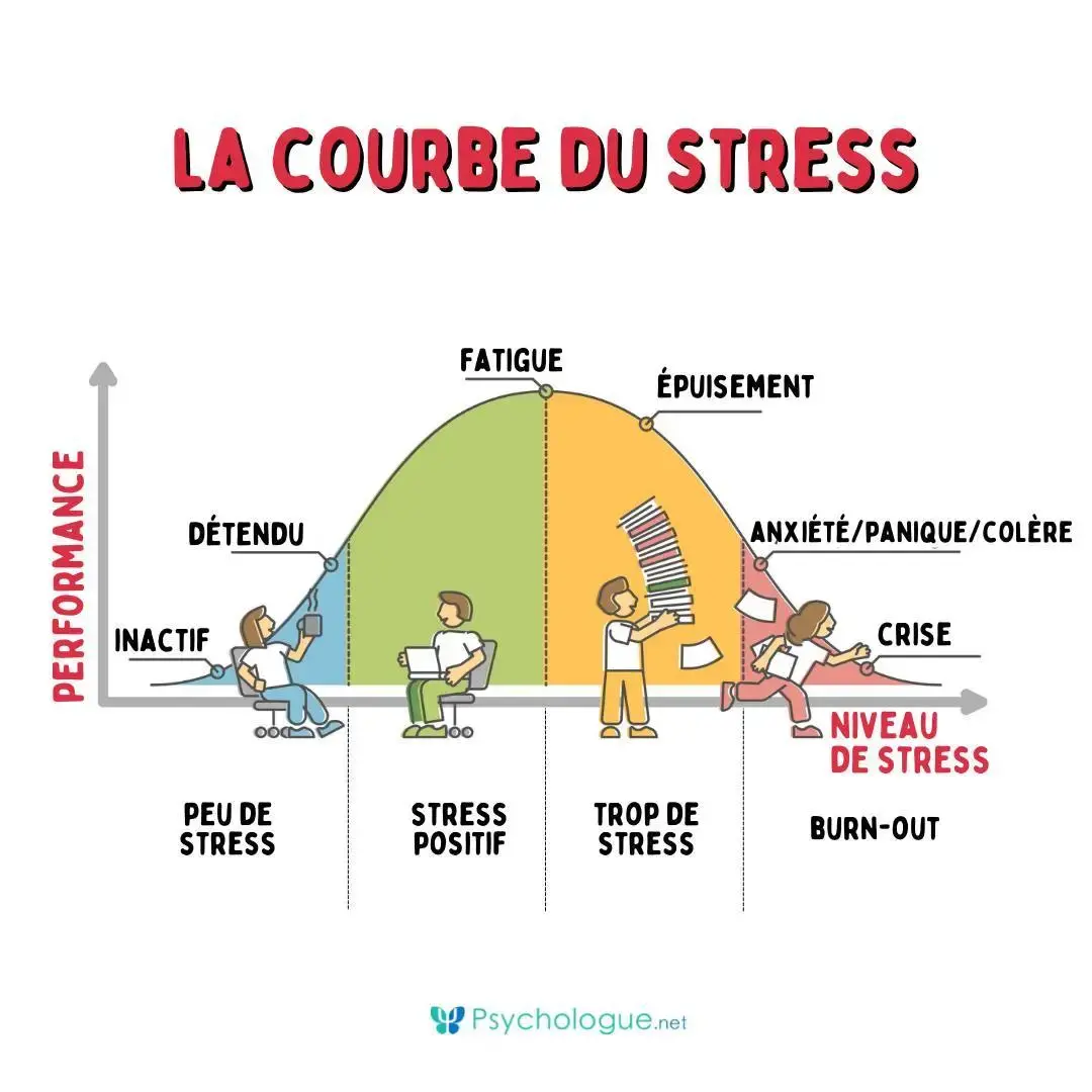 Courbe du stress